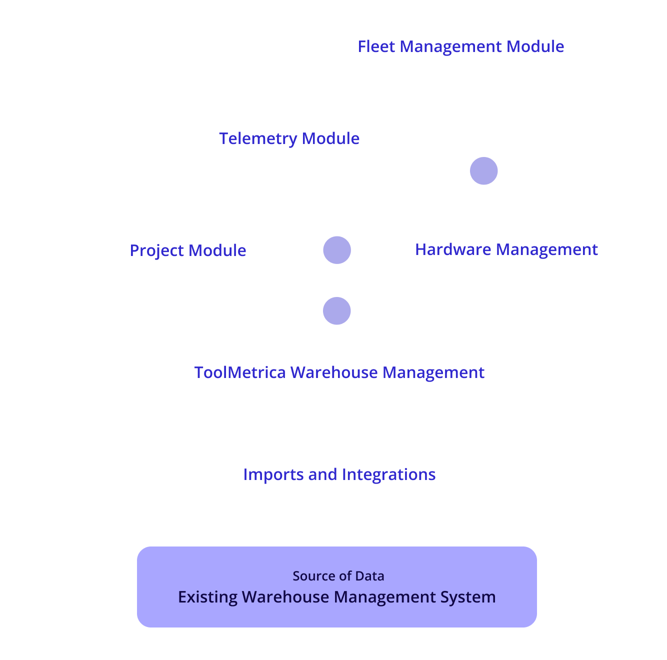 Tool Metrica Warehouse Management System (iWMS)
